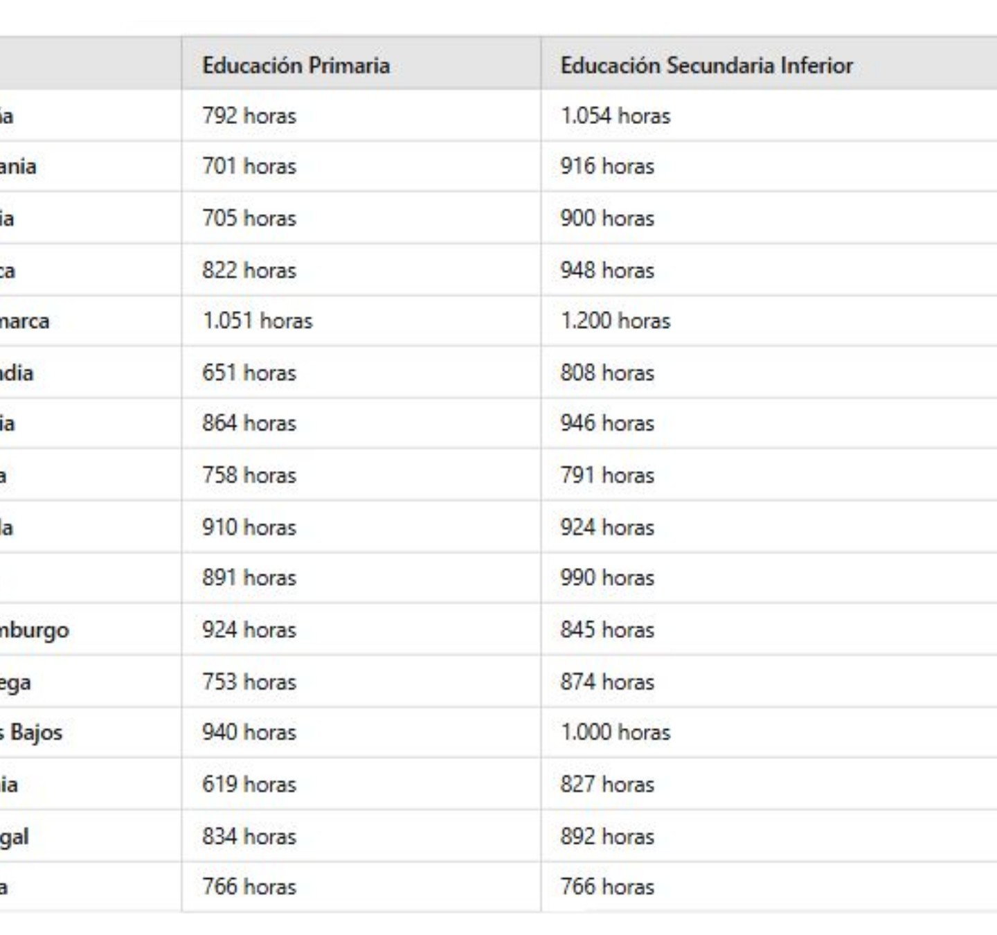 Tabla comparativa de horas lectivas mínimas de Educación Primaria y Secundaria Inferior en distintos países europeos