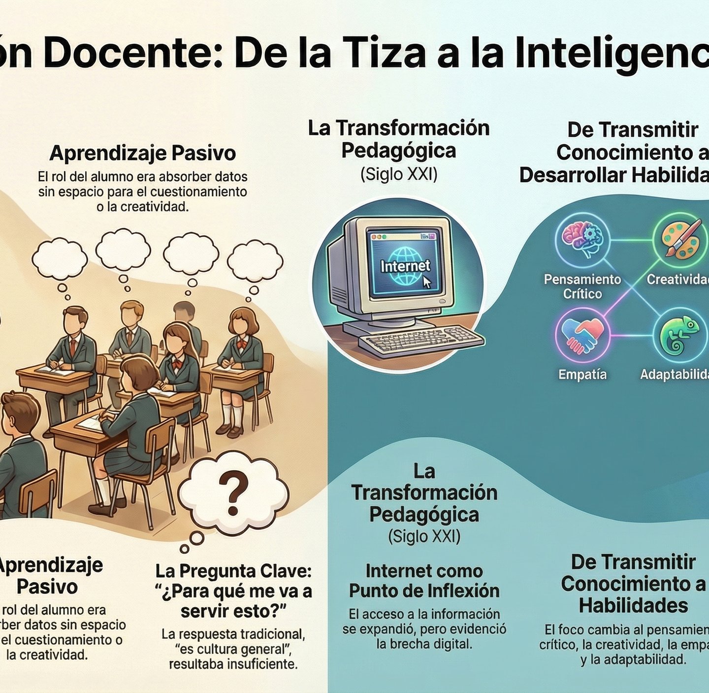 Infografía sobre la evolución docente: de la tiza a la inteligencia artificial