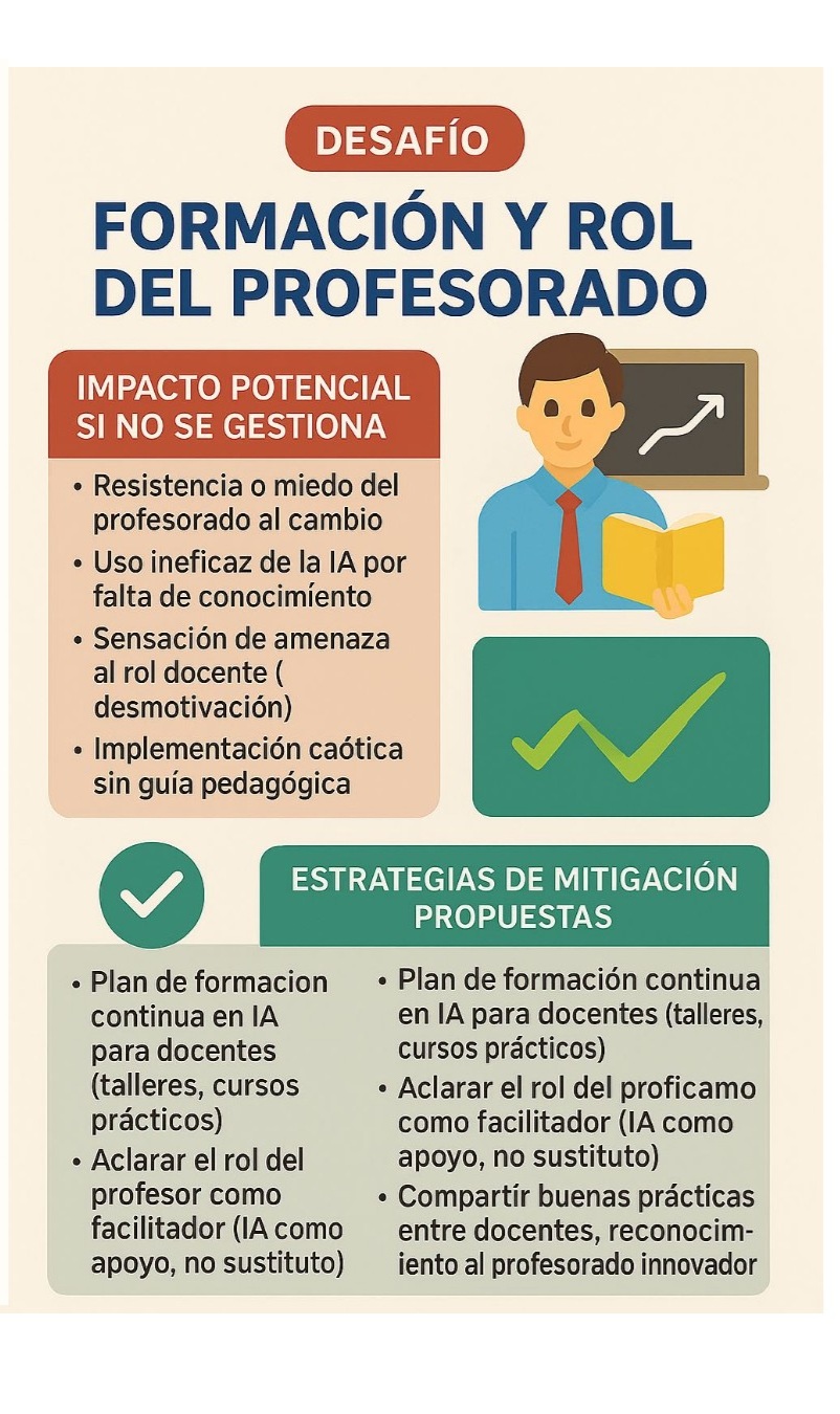 Infografía «Desafío: Formación y rol del profesorado», con el impacto potencial y las estrategias de mitigación propuestas