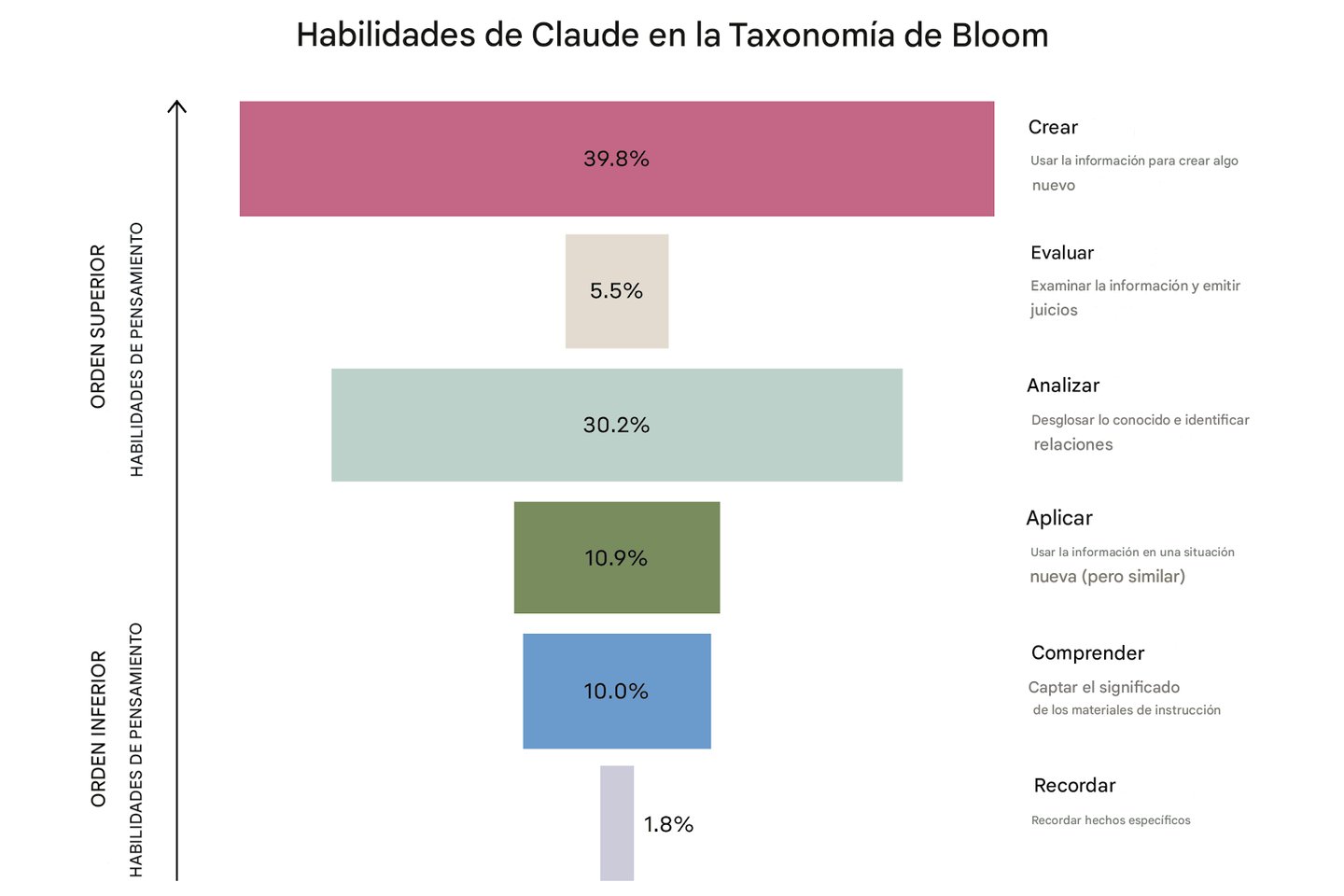 Gráfico de las habilidades de Claude según la Taxonomía de Bloom, con «Crear» y «Analizar» como usos más frecuentes
