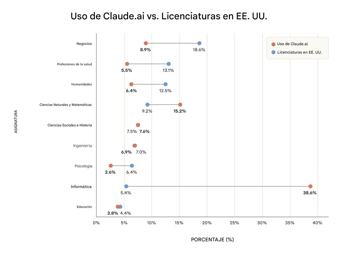 Gráfico comparando el uso de Claude.ai frente al porcentaje de licenciaturas en EE.UU. por disciplina