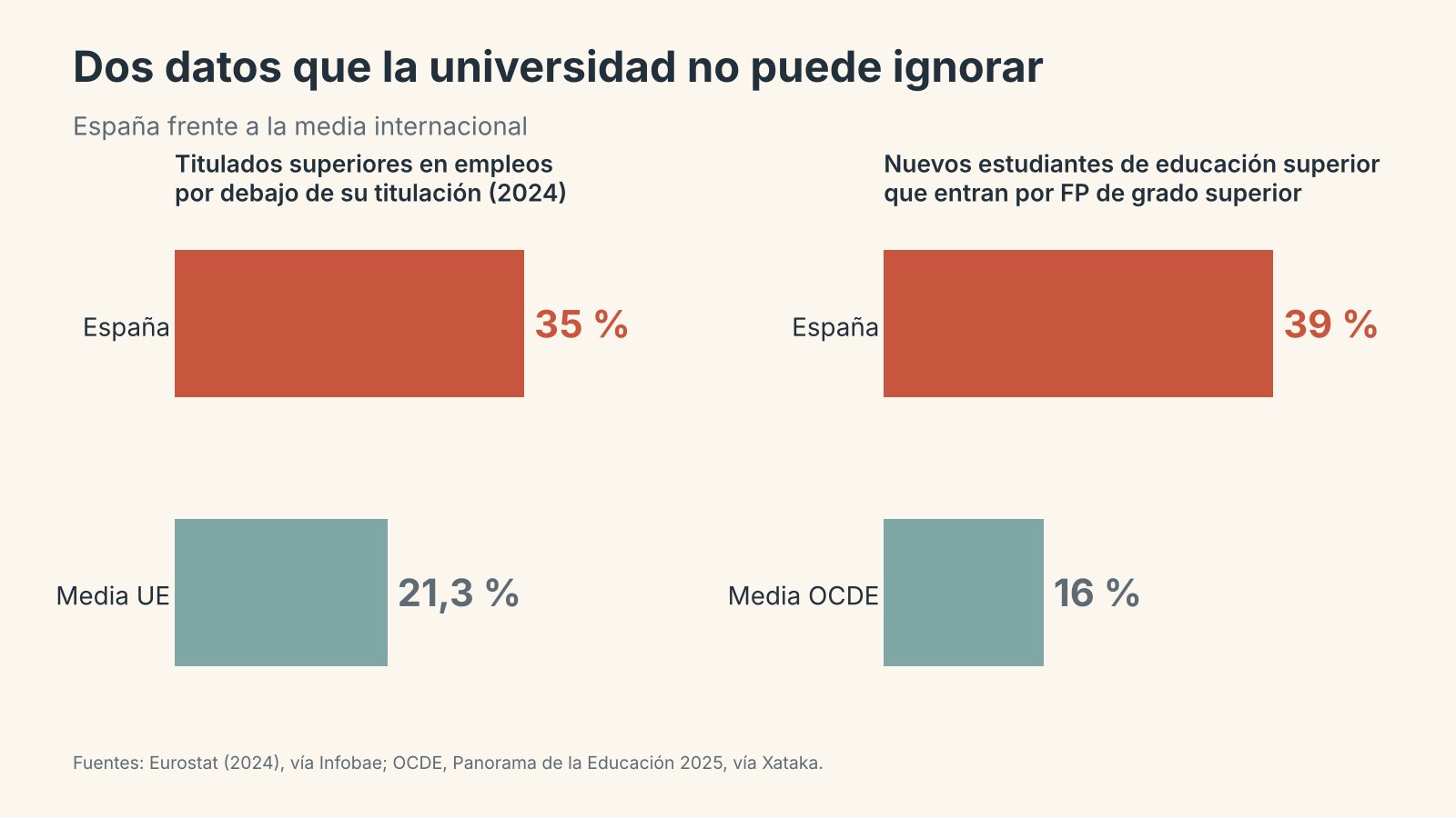 Gráfico: el 35 % de los titulados superiores en España trabaja por debajo de su titulación (media UE 21,3 %); el 39 % de los nuevos estudiantes de educación superior entra por FP de grado superior (media OCDE 16 %).
