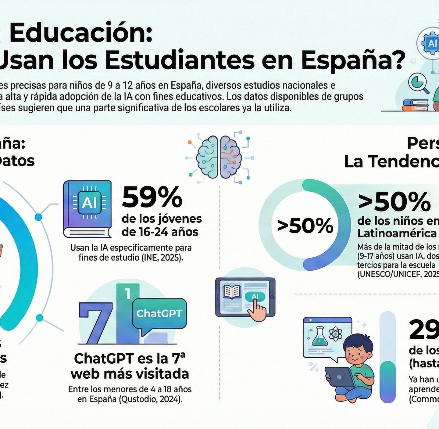 Infografía con datos sobre el uso de la IA por estudiantes en España